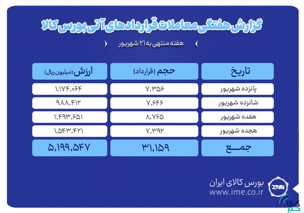 ثبت ارزش ۵۲۰ میلیارد تومانی بازار آتی بورس کالا